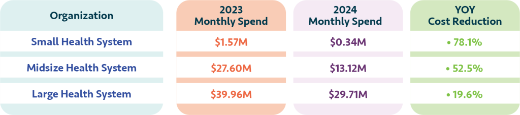 Grid showing customer nurse staffing savings by category
